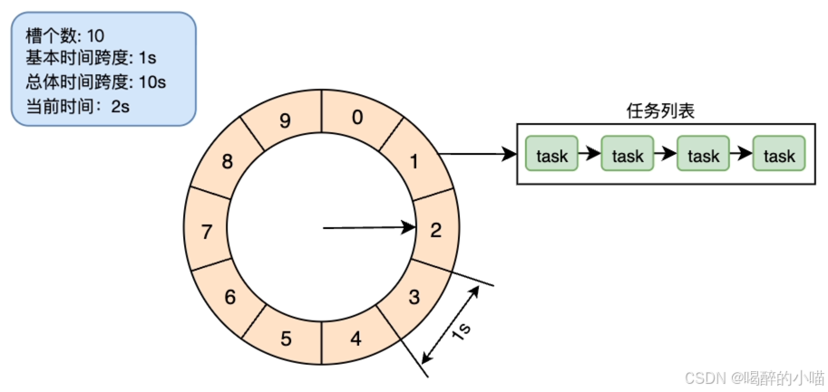 【时间轮】TimeWheel原理:实现高效任务管理_go 时间轮任务调度 csdn-CSDN博客