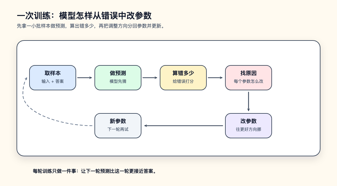 神经网络训练闭环：小批数据、预测、计算错误、回传调整方向和参数更新
