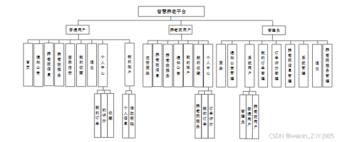 基于Java Web的智慧养老平台的设计与实现 毕业设计程序源码89764
