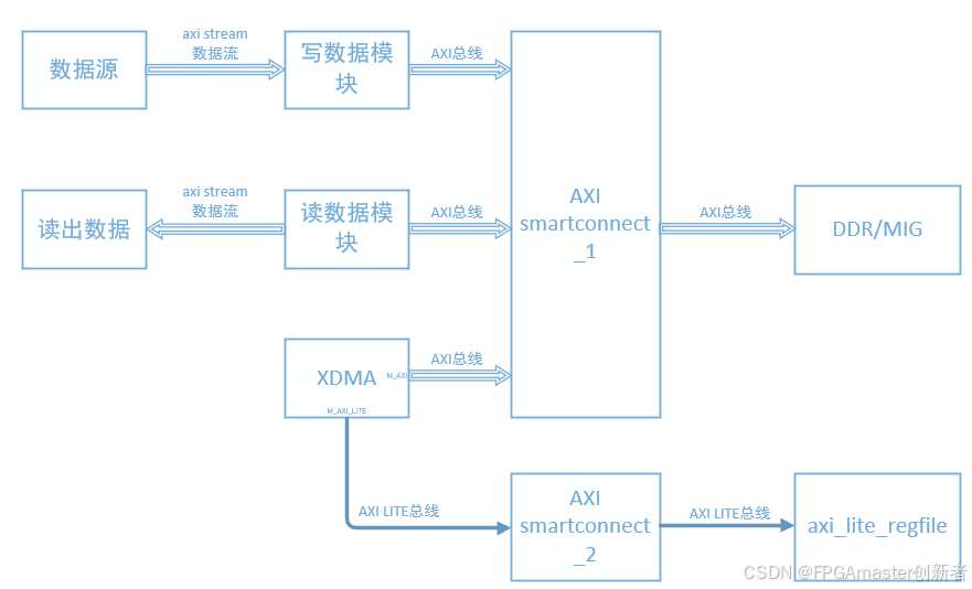 手把手教你学会 Xilinx PCIE/XDMA 读写DDR系列（四） ——AXI lite接口BAR地址空间总线使用教程（一步步教你用XDMA实现FPGA与PC的指令与数据交互）_xdma的user和fpga交互