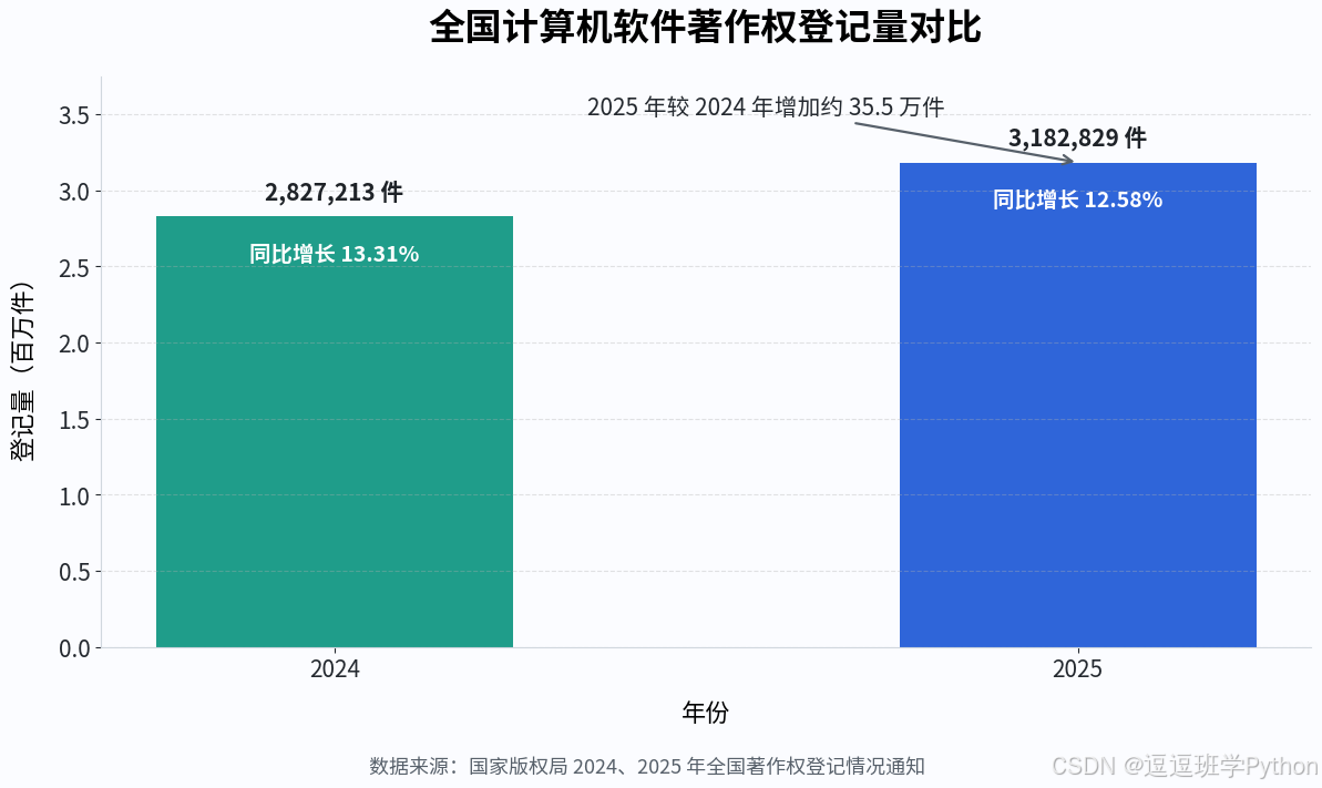 2024-2025 年计算机软件著作权登记数量对比