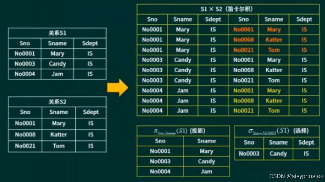 笛卡尔积投影选择