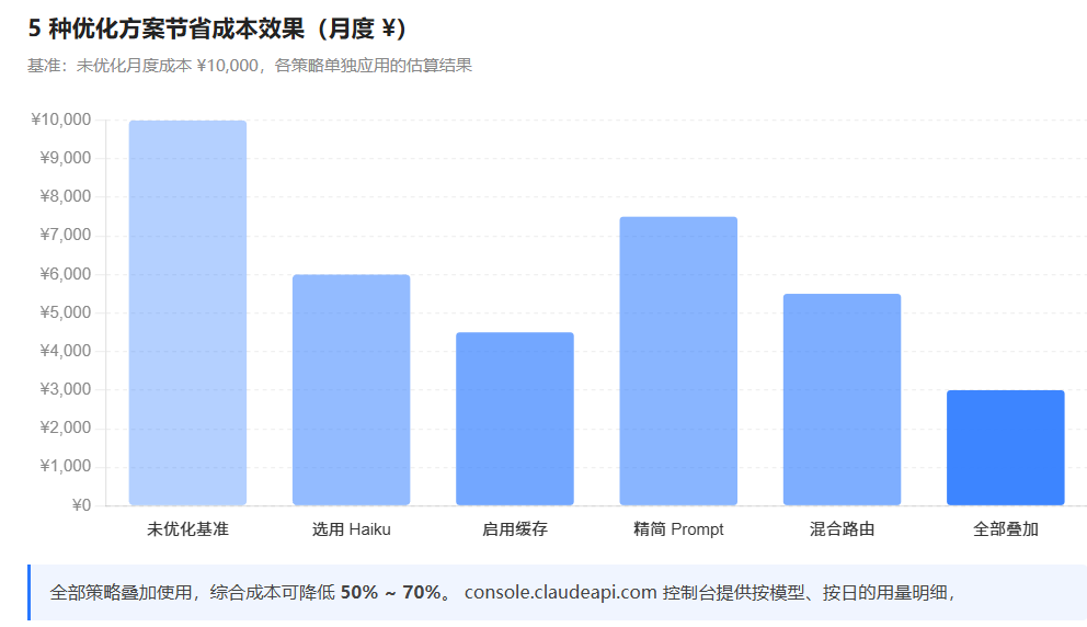 > **[图5]** 五种优化方案成本节省效果对比图