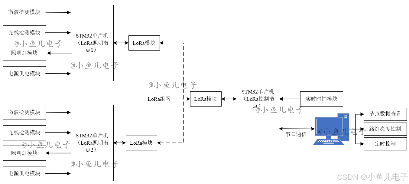 32-基于LoRa的节能型公共照明控制系统设计与实现_基于lora的路灯节能控制与故障信息远程上报系统设计-CSDN博客