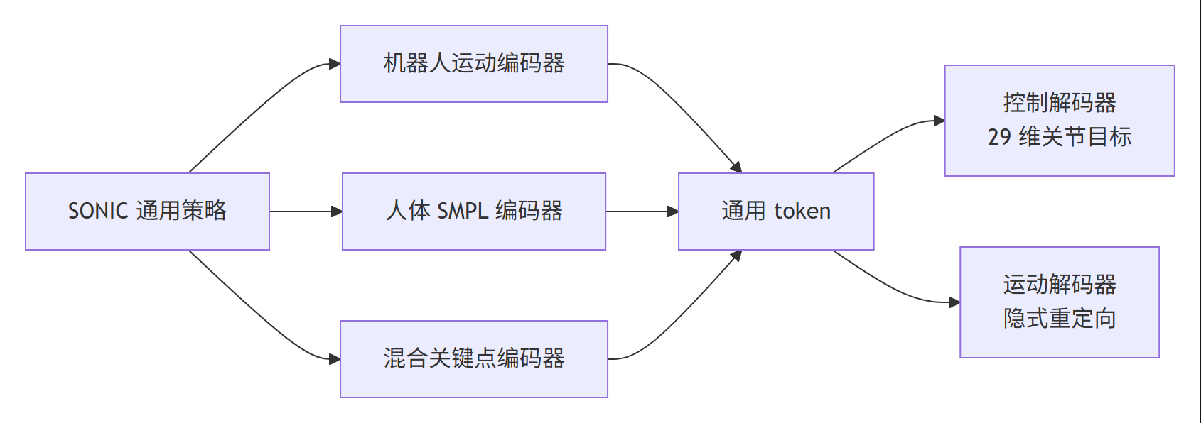 SONIC 通用 token 空间分类图：三类运动命令各配编码器，汇入通用 token 后由两类解码器输出控制与重定向