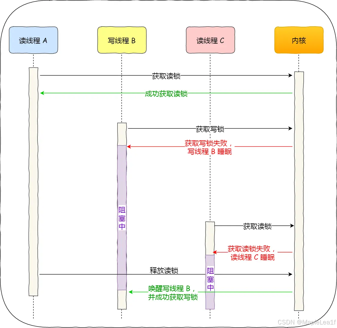写优先锁