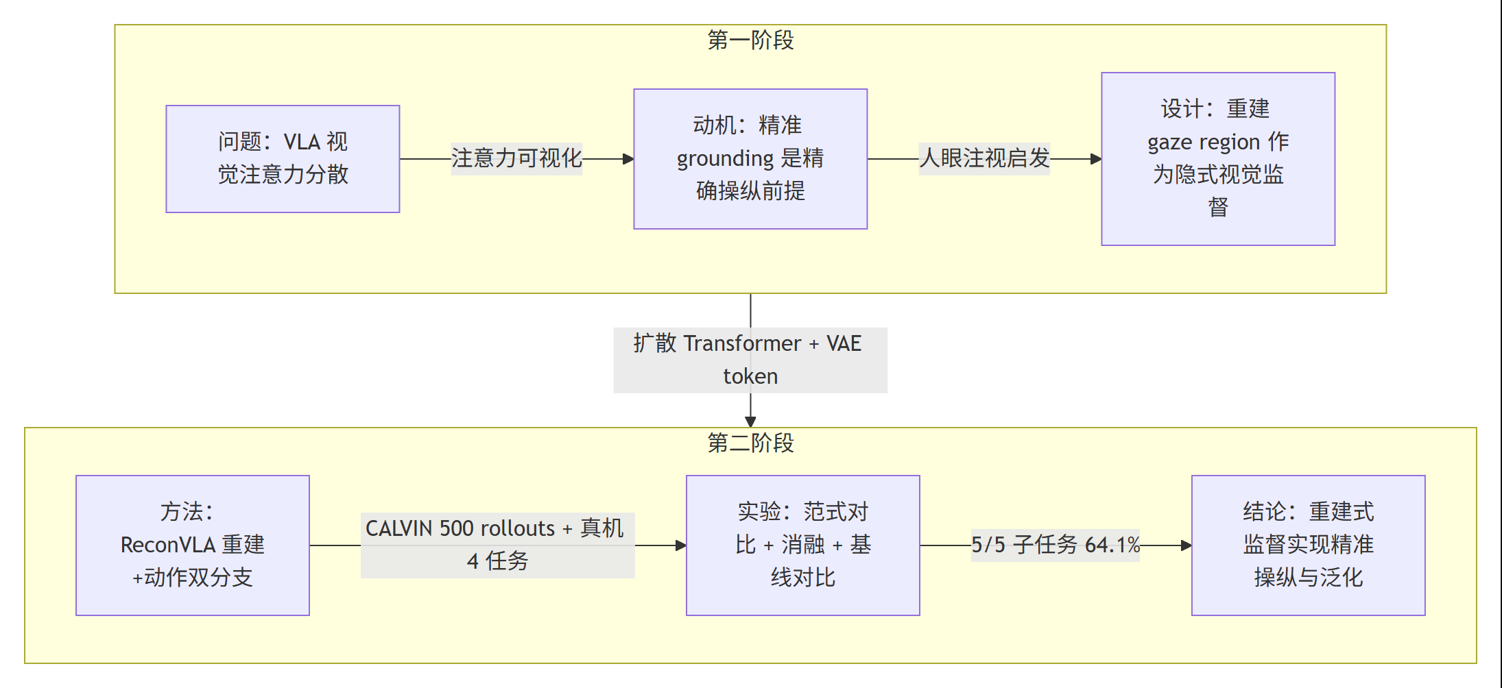 ReconVLA 研究主线流程图：从 VLA 注意力分散问题到重建式监督方法的结论（Mermaid 流程图）