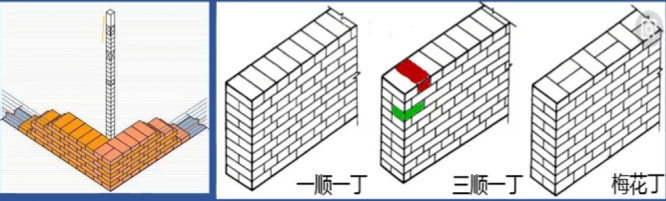 3.3.2 砌体结构工程施工_砖围墙多少米设置一个墙垛-CSDN博客
