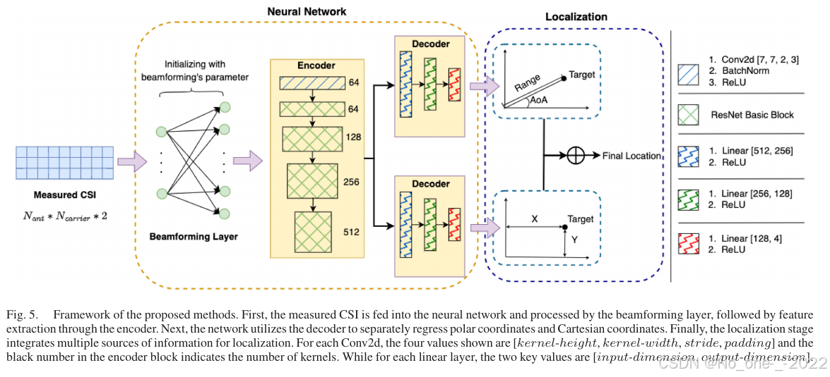 Fig. 5. Framework of the proposed methods.