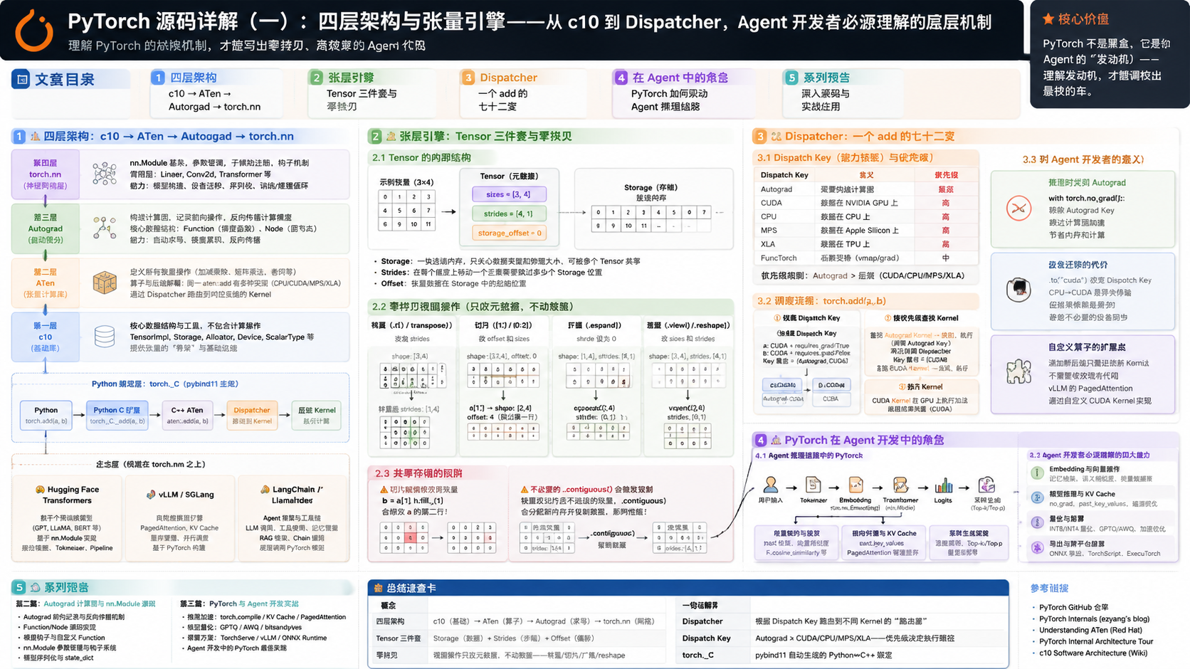 Pytorch Dispatch PyTorch 源码详解(一):四层架构与张量引擎——从 c10 到 Dispatcher,Agent 开发者必须理解的底层机制 ...