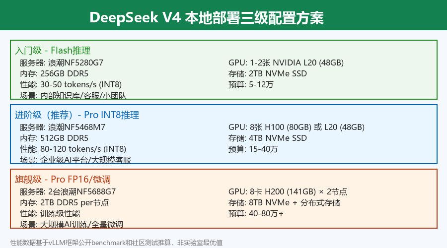 DeepSeek V4三级部署方案