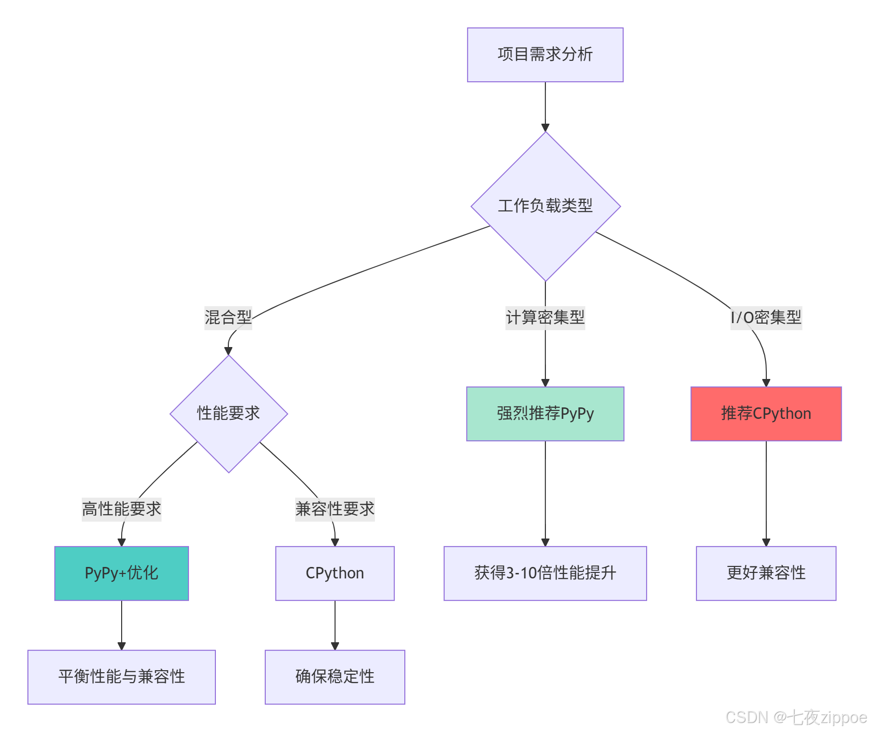 PyPy魔法：JIT编译器如何让Python代码飞起来_python jit-CSDN博客