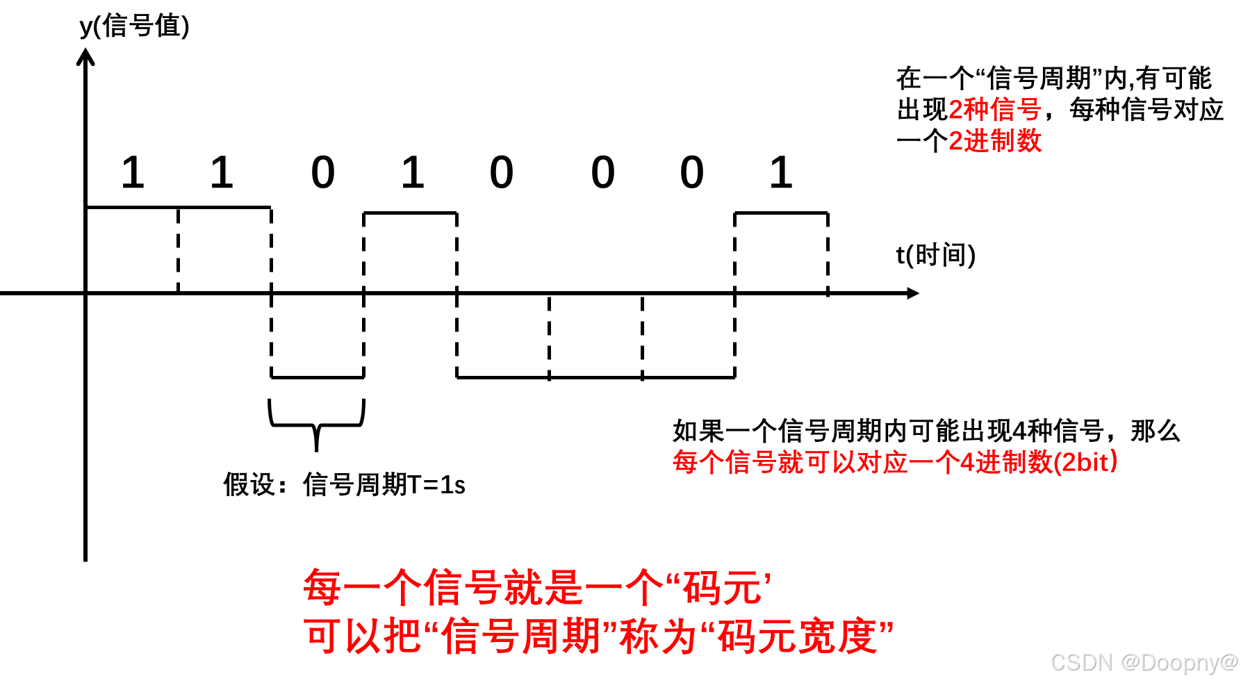 计算机网络-物理层_计算机的二进制信号在物理层上经常用电平来对其进行编码,请问如下图所示的两种编-CSDN博客