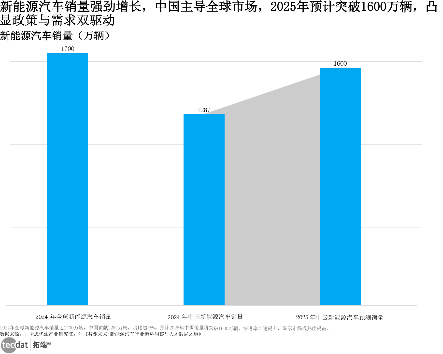 新能源汽车销量数据图表