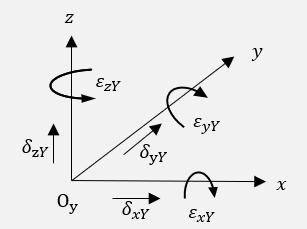 Y 轴位置相关误差