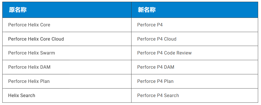 Perforce品牌及产品名更新：涵盖版本控制Perforce P4(原Helix Core)、静态代码分析Perforce QAC(原 ...