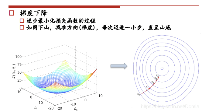 逐步最小化损失函数的过程，如同下山，找准方向（斜率），每次迈进一小步，直至山底。