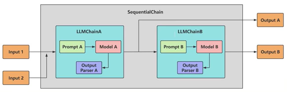 [智能体-214]：LangChain 传统 Chain 种类大全（LCEL 之前的经典实现）-CSDN博客