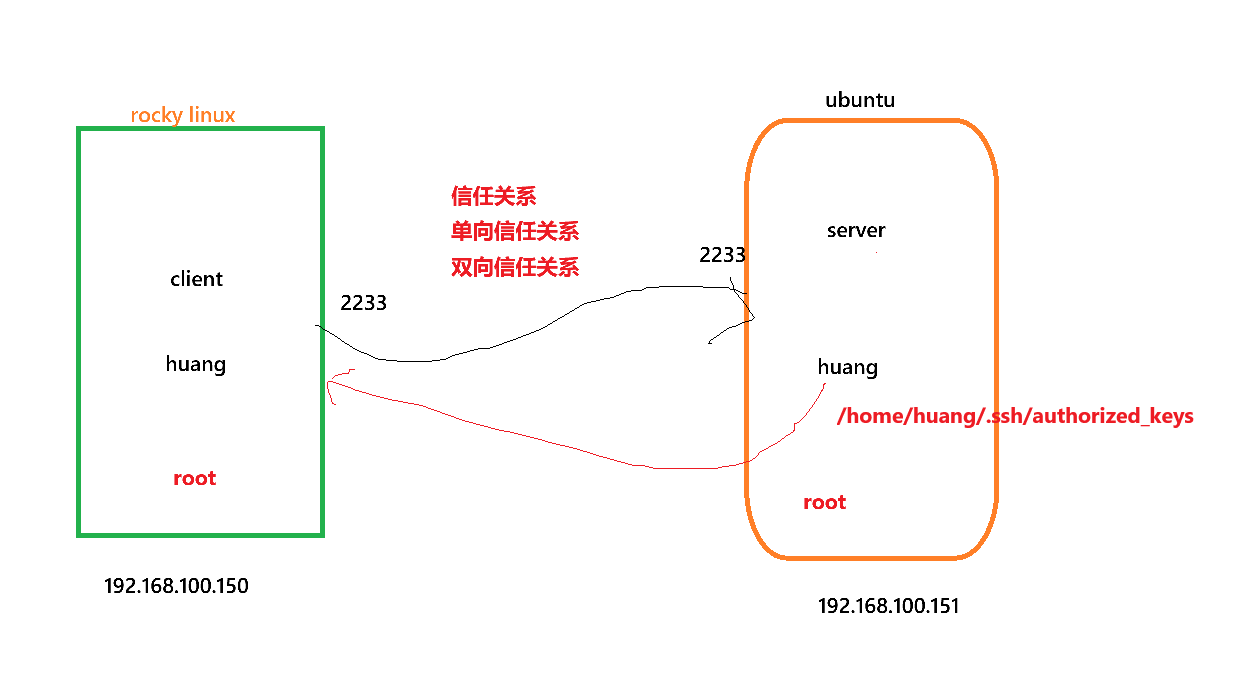 双向信任关系