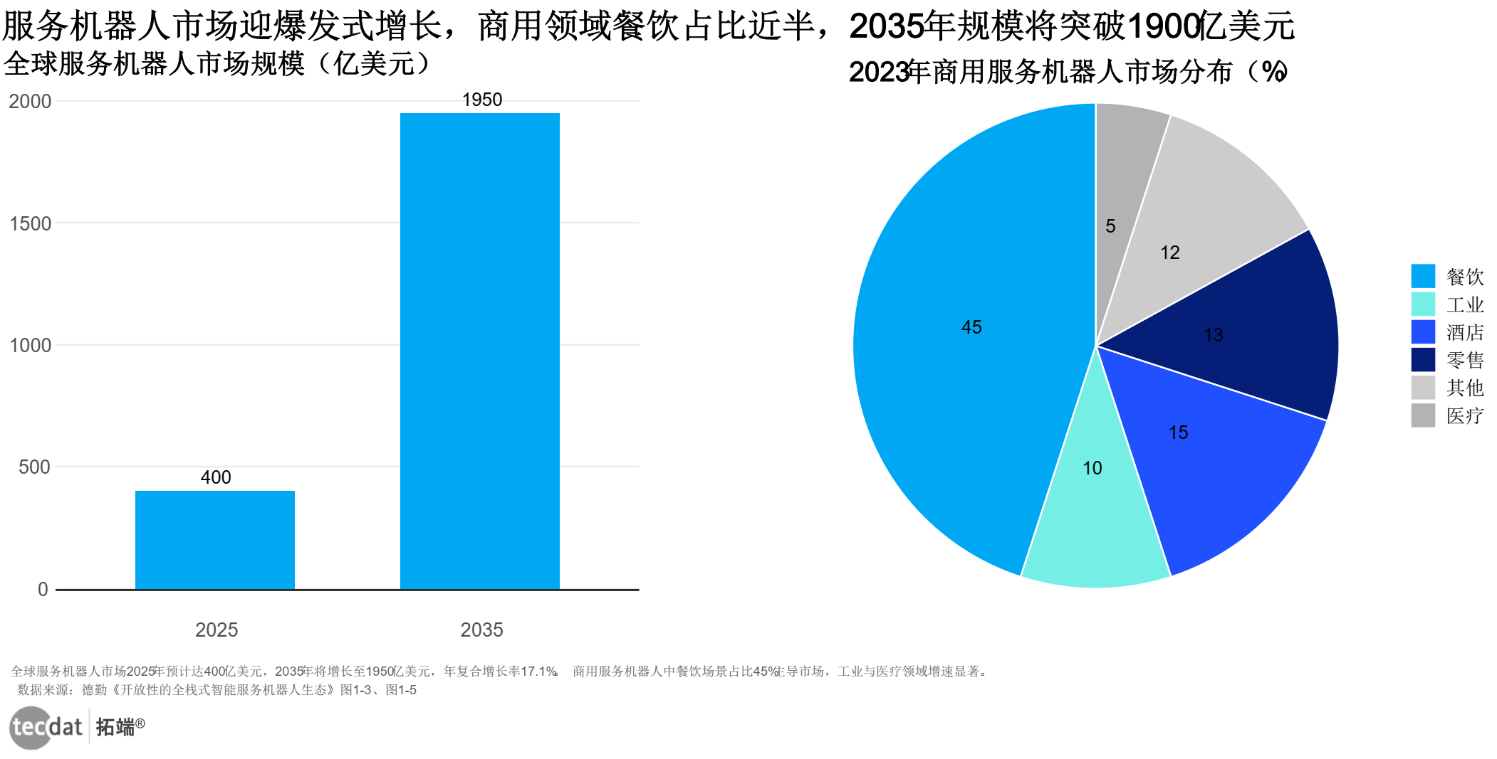 全球服务机器人市场规模及结构