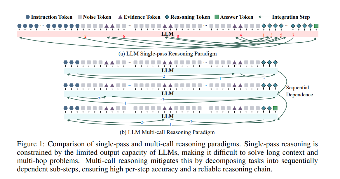 Comparison of single-pass and multi-call reasoning paradigms.