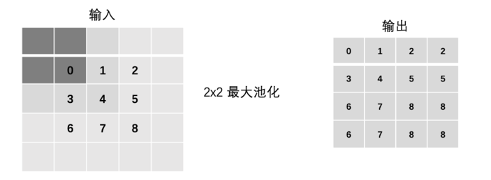 池化层填充