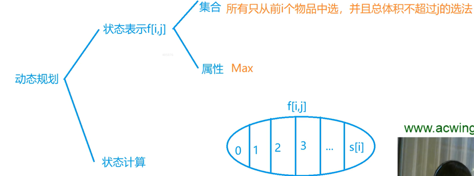 动态规划学习---背包问题