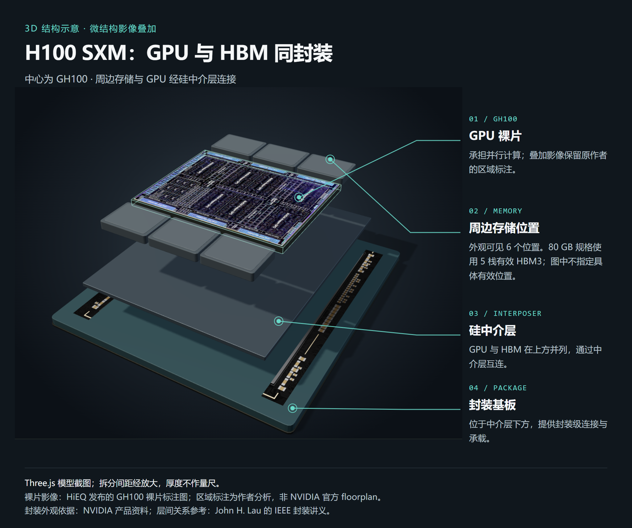 H100 SXM 封装拆分模型：中央 GH100、周边内存区域、中介层与封装基板
