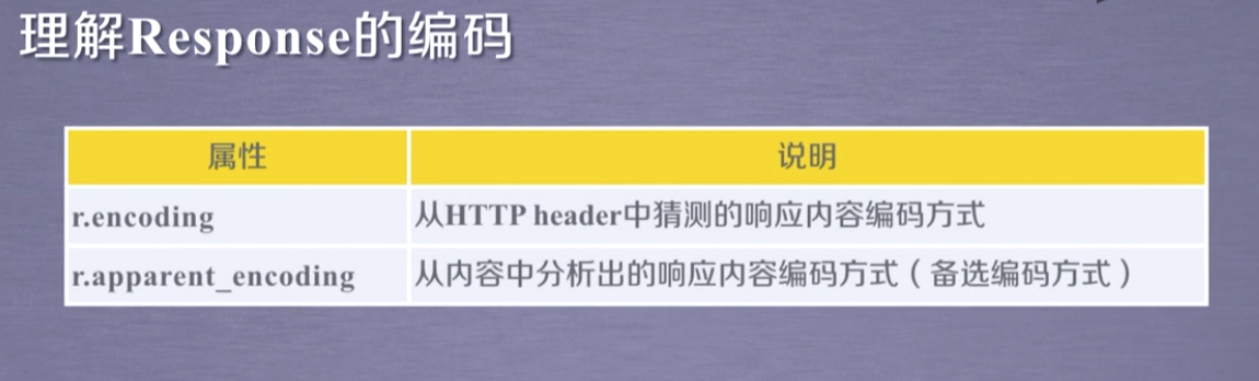 character encoding - python requests response decode -... Python requests乱码的五种解决办法, resp.content.decode() 和 resp.text 如何选择-CSDN博客