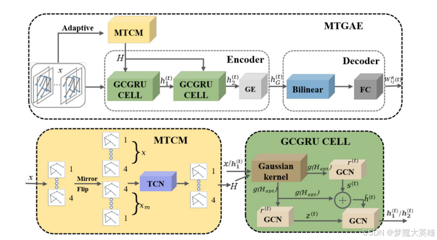 AI论文阅读笔记|Graph autoencoder with mirror temporal convolutional networks ...