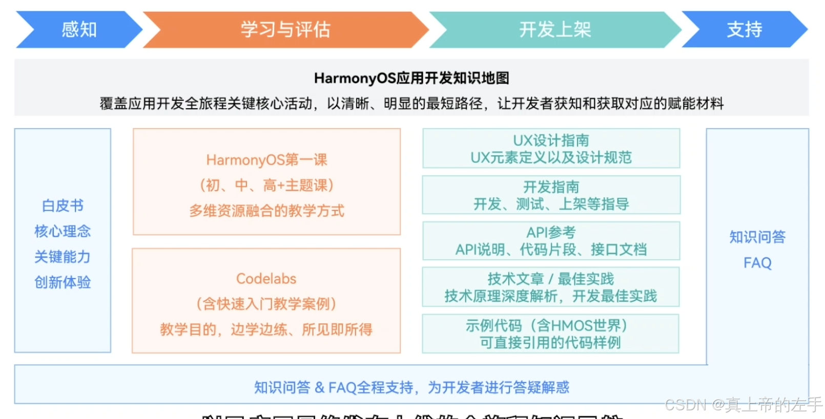 应用开发知识地图