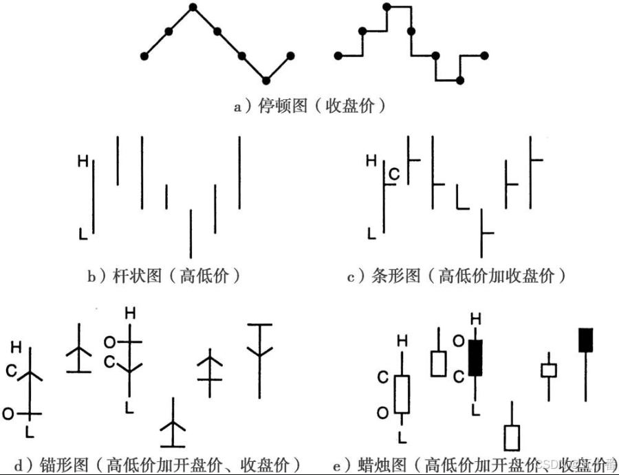 蜡烛图的演化过程