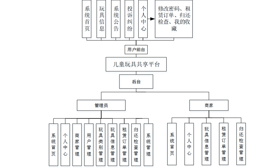 计算机毕设Springboot儿童玩具共享平台 基于Spring Boot的儿童玩具租赁共享平台开发 Spring Boot驱动的儿童玩具共享管理平台设计与实现