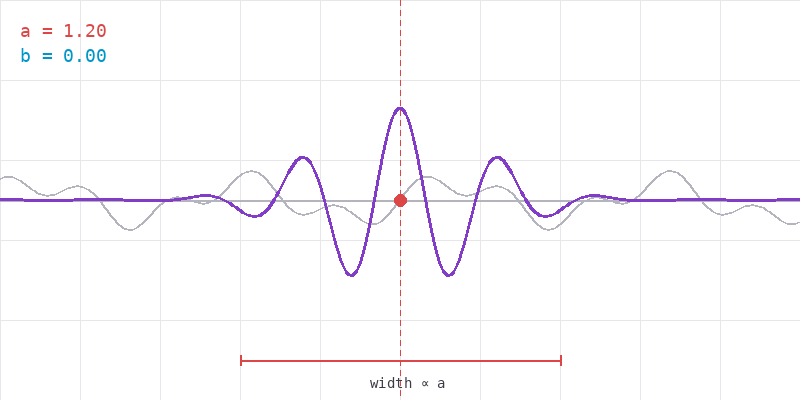 Figure 6: Multi-scale Wavelet Components
