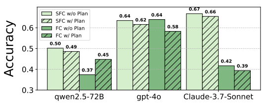 : Performance of various models under the FC and SFC paradigms, with and without reasoning.