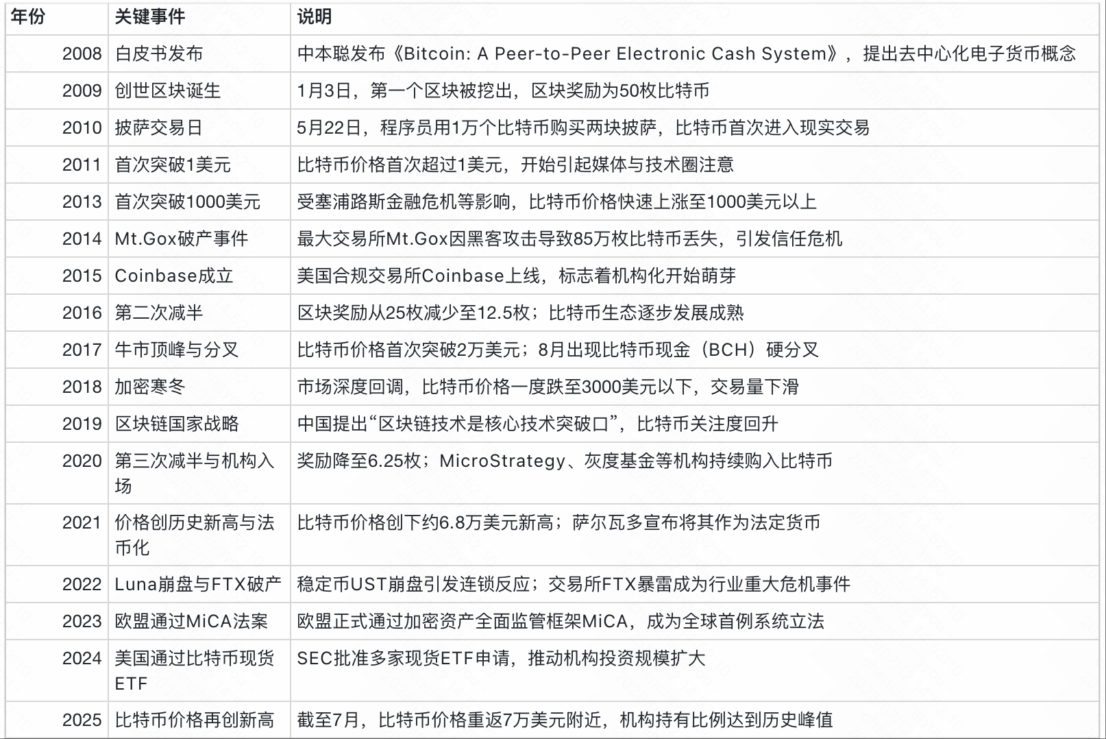 【万字长文】比特币分析报告(2025-7月)_比特币技术分析