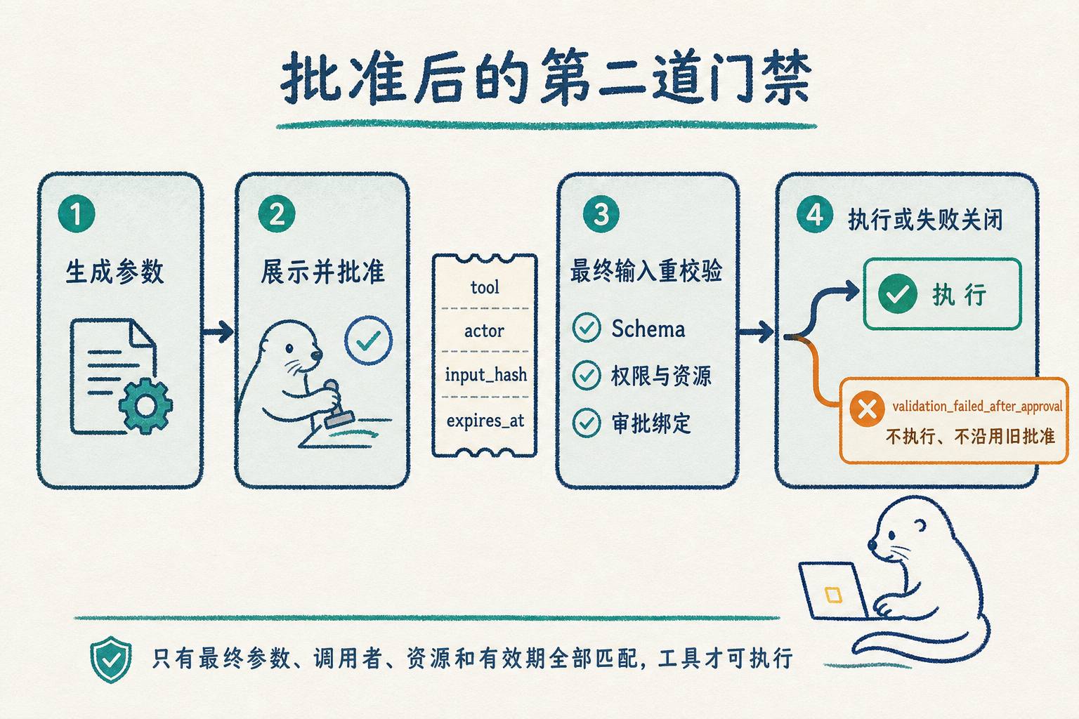 批准后的第二道门禁