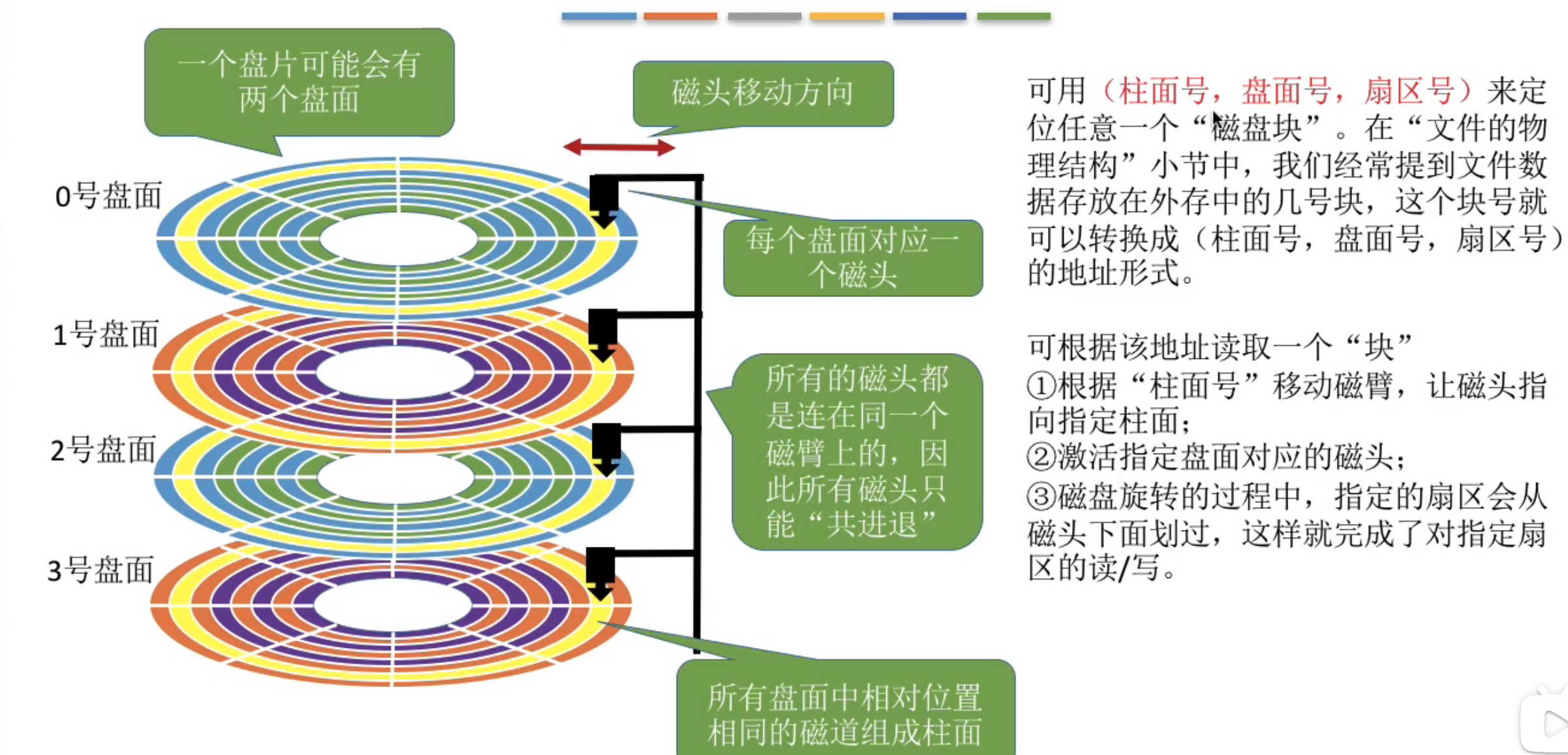 操作系统5.3.1 磁盘的结构_磁盘的第五磁道第七扇区-CSDN博客