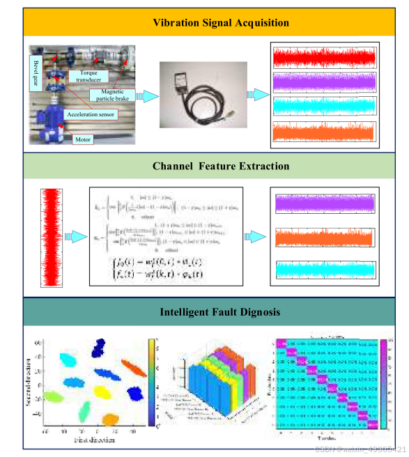  The flowchart of EWT and 1D-ISACNN