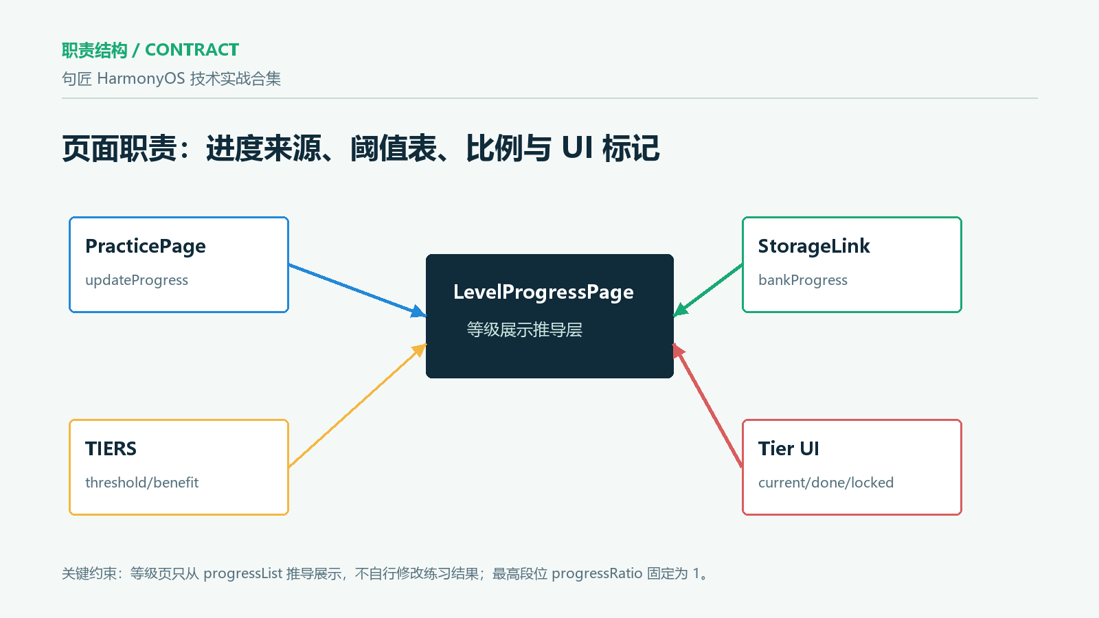 等级页职责结构