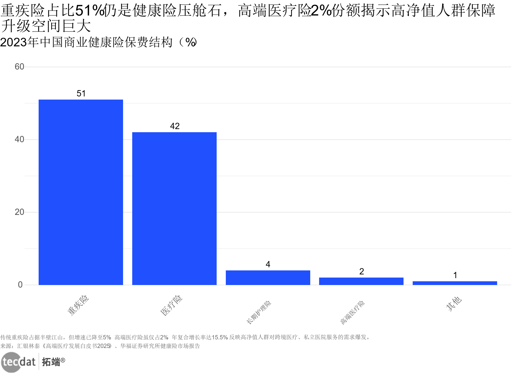 高端医疗险市场结构