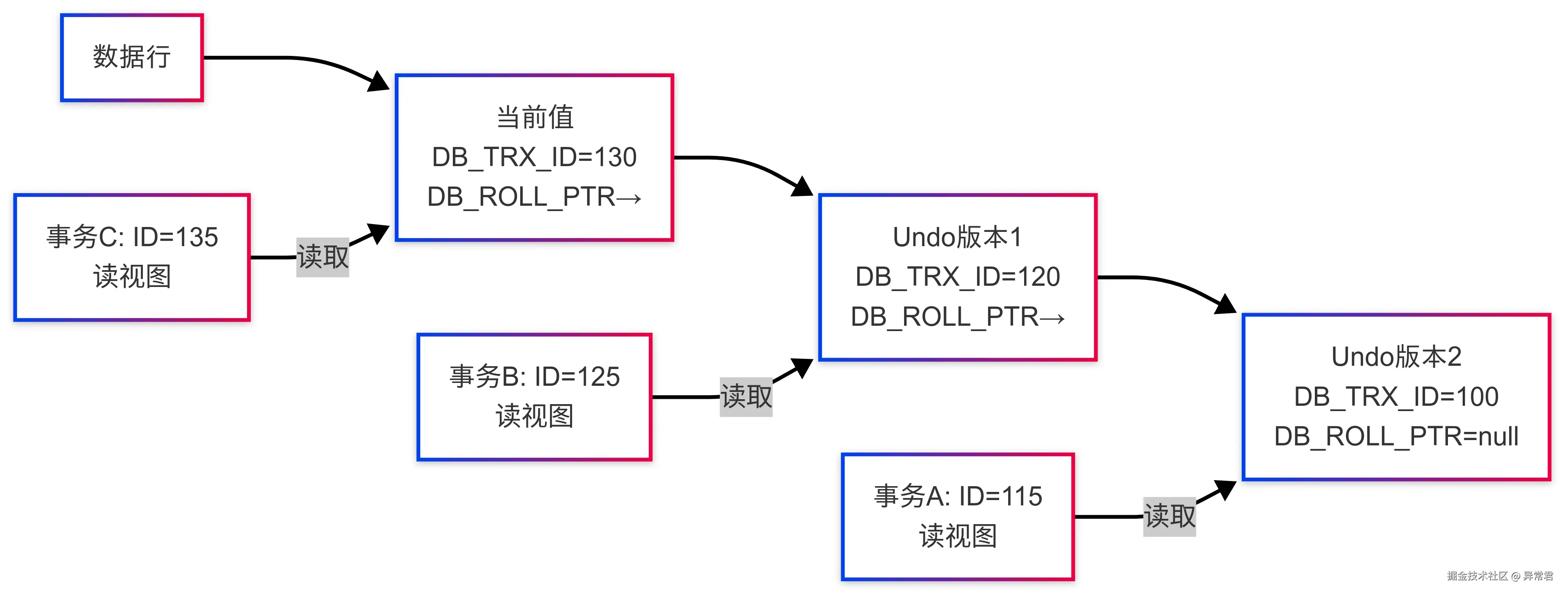 mysql存储过程，MySQL存储过程速成