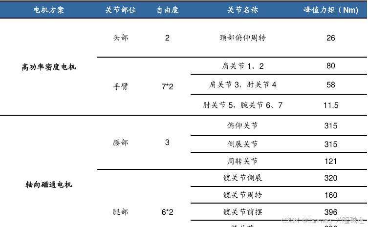 青龙机器人关节采用轴向磁通电机方案，峰值扭矩密度达200N·m/kg