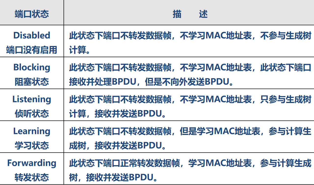 STP，RSTP和MSTP的区别_stp rstp mstp区别-CSDN博客