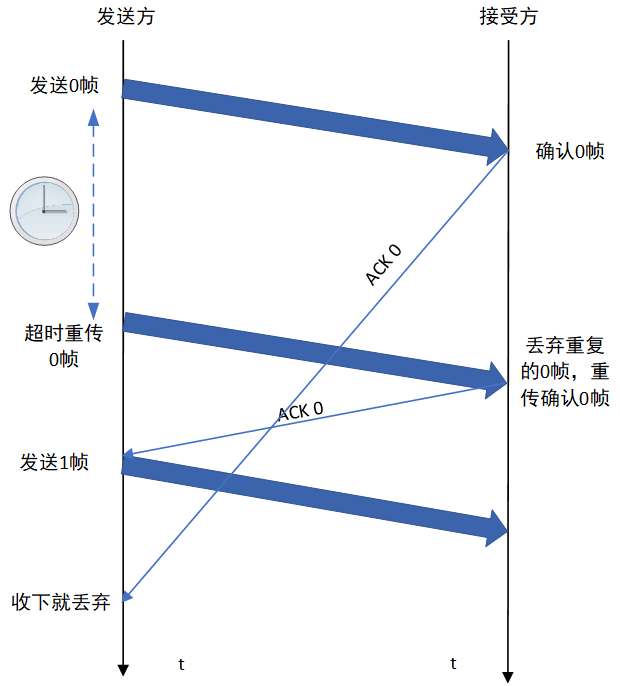 有差错停止等待协议帧确认迟到情况
