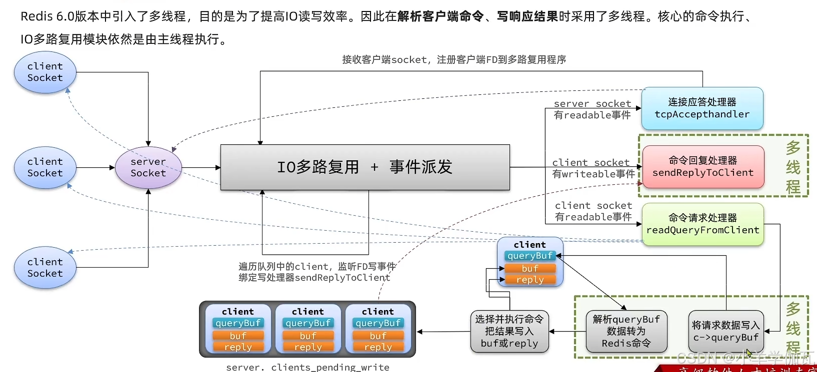 【Redis】——原理篇——网络模型（带你深入理解Redis的网络模型，手撕LRU,LFU算法！）_redis lru