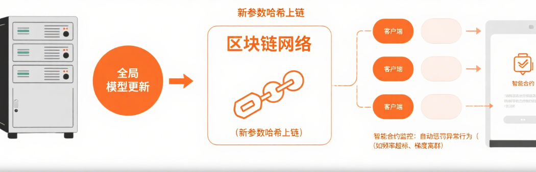 联邦学习思想一：借助区块链，将各个客户端与服务器之间相互上传的参数存贮在区块链节点上面，并且再次之前我已经确保了每个客户端都是好的客户端，在客户端上传参数到区块链之后，又继续传给服务器........