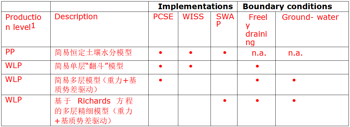 Implementations	Boundary conditions
Production level1	Description	PCSE	WISS	SWAP	Freely  draining	Ground- water
PP	简易恒定土壤水分模型	•	•	•	n.a.	n.a.
WLP	简易单层“翻斗”模型	•	•		•	
WLP	简易多层模型（重力+基质势差驱动）	•			•	•
WLP	基于 Richards 方程的多层精细模型（重力+基质势差驱动）			•	•	•