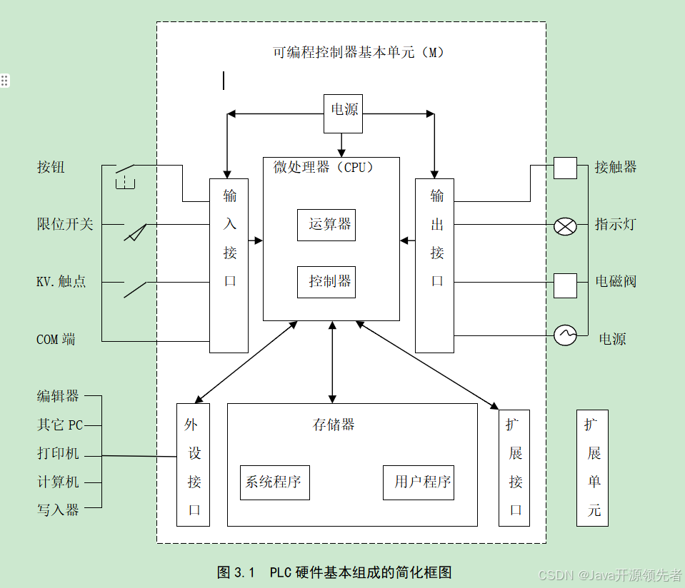 基于PLC物料分拣控制系统设计-CSDN博客