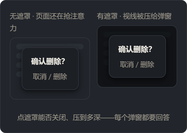 遮罩层（Overlay / Scrim）